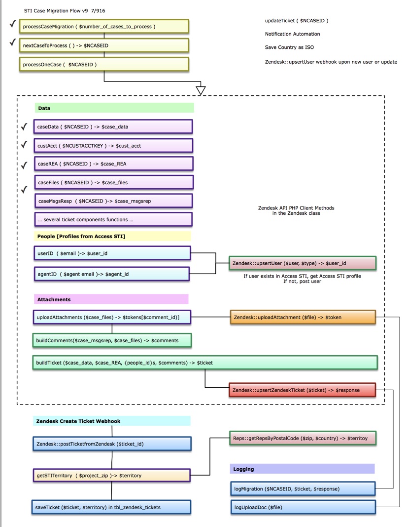 STI Firestop Systems – Code Structure Charts